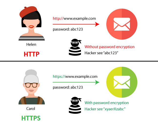 HTTP VS HTTPS Difference | Why is HTTP not secure?